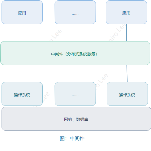 性能调优(中间件通用)