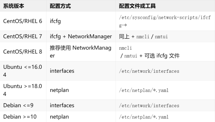 主流linux操作系统各版本网卡配置方法汇总